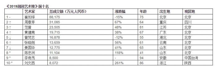 《2019胡润艺术榜》前十名。胡润研究院